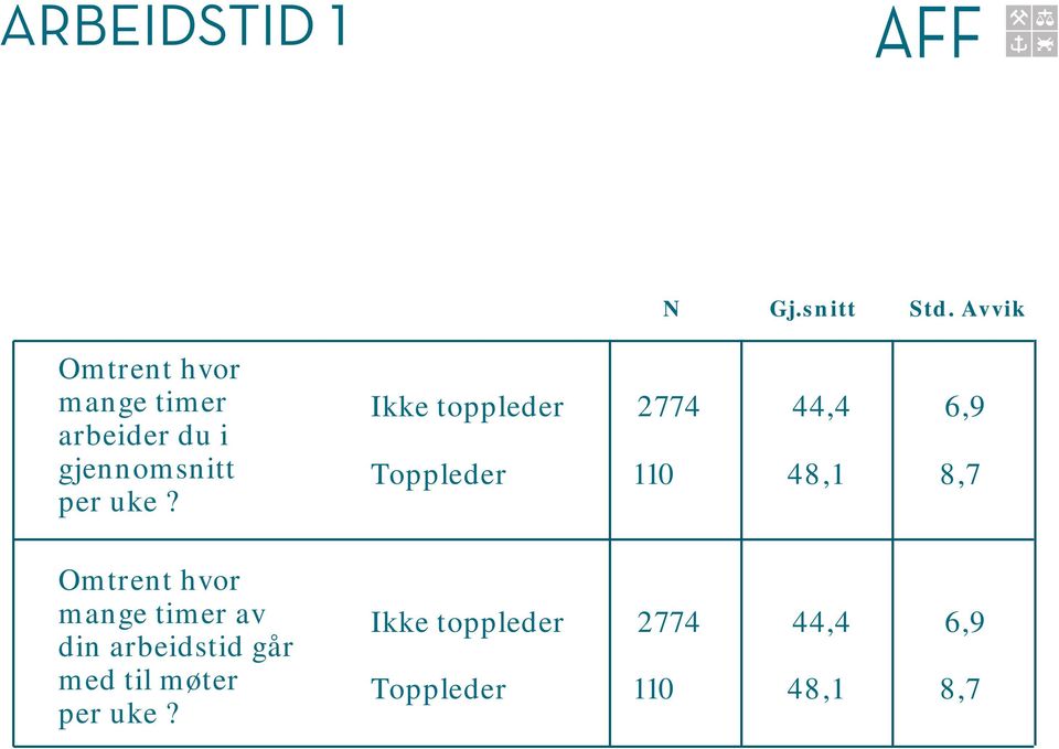 Omtrent hvor mange timer av din arbeidstid går med til møter per