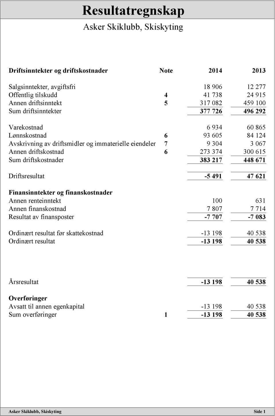 driftskostnader 383 217 448 671 Driftsresultat -5 491 47 621 Finansinntekter og finanskostnader Annen renteinntekt 100 631 Annen finanskostnad 7 807 7 714 Resultat av finansposter -7 707-7 083