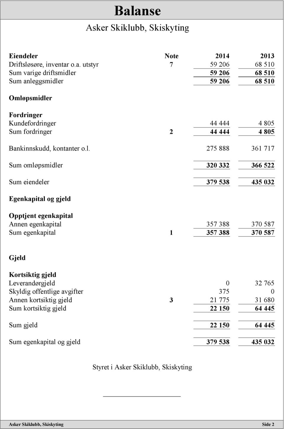 275 888 361 717 Sum omløpsmidler 320 332 366 522 Sum eiendeler 379 538 435 032 Egenkapital og gjeld Opptjent egenkapital Annen egenkapital 357 388 370 587 Sum egenkapital 1