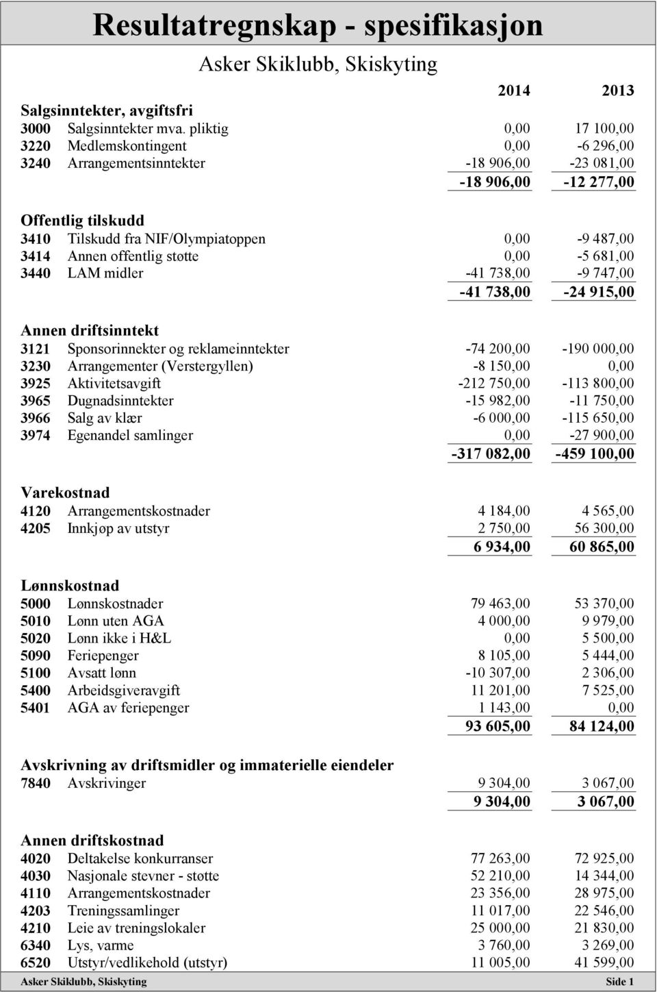 3414 Annen offentlig støtte 0,00-5 681,00 3440 LAM midler -41 738,00-9 747,00-41 738,00-24 915,00 Annen driftsinntekt 3121 Sponsorinnekter og reklameinntekter -74 200,00-190 000,00 3230 Arrangementer