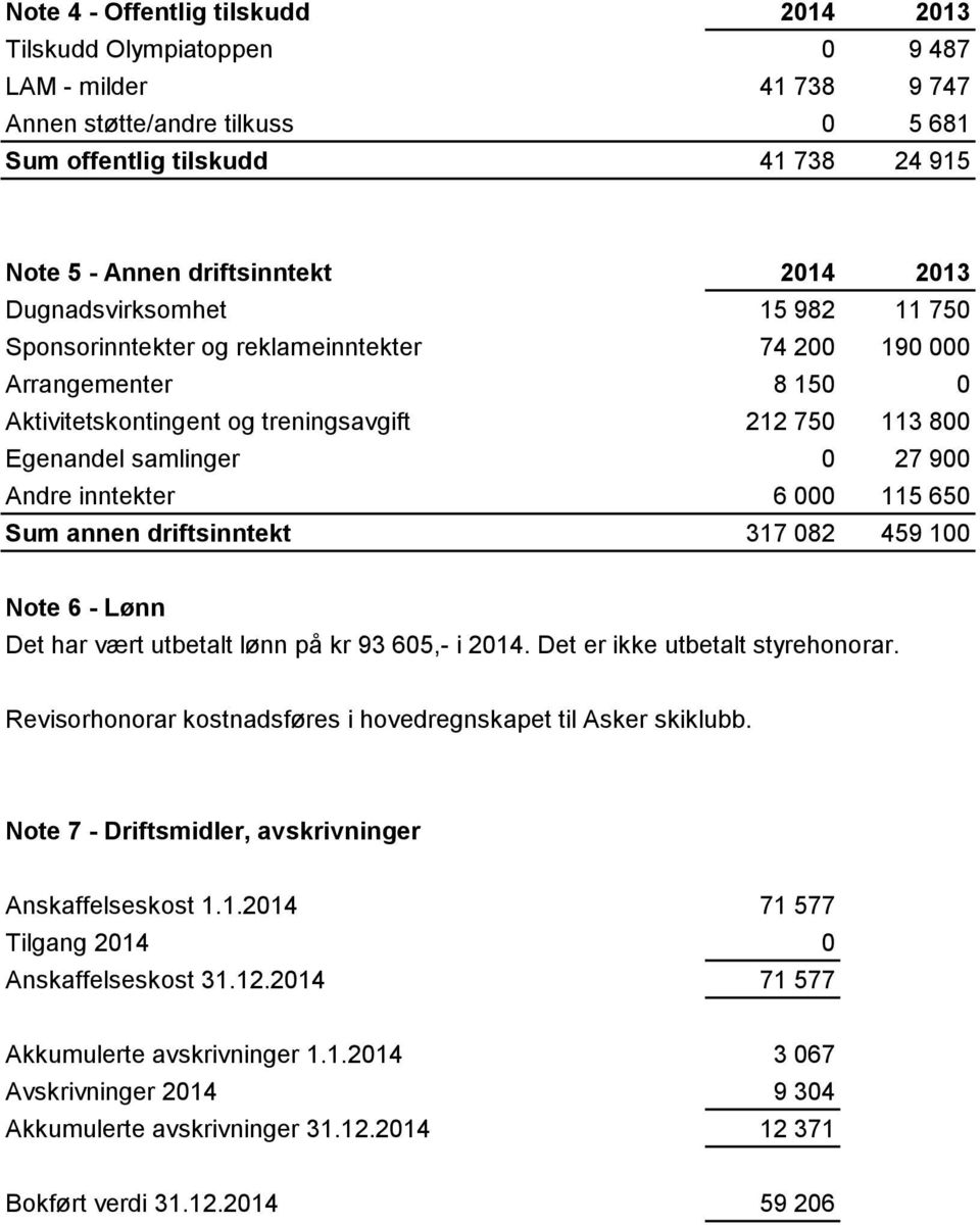 Andre inntekter 6 000 115 650 Sum annen driftsinntekt 317 082 459 100 Note 6 - Lønn Det har vært utbetalt lønn på kr 93 605,- i 2014. Det er ikke utbetalt styrehonorar.