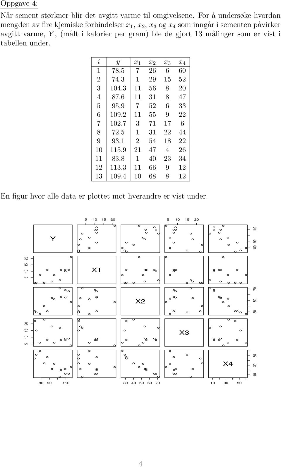 som er vist i tabellen under. i y x 1 x 2 x 3 x 4 1 78.5 7 26 6 60 2 74.3 1 29 15 52 3 104.3 11 56 8 20 4 87.6 11 31 8 47 5 95.9 7 52 6 33 6 109.2 11 55 9 22 7 102.7 3 71 17 6 8 72.