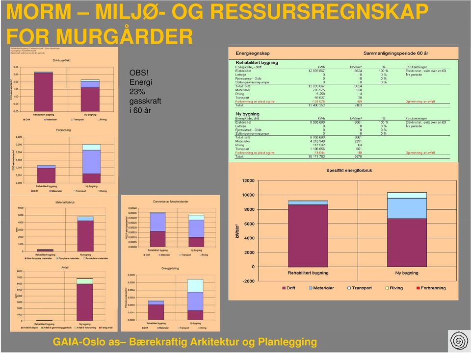 MURGÅRDER OBS!