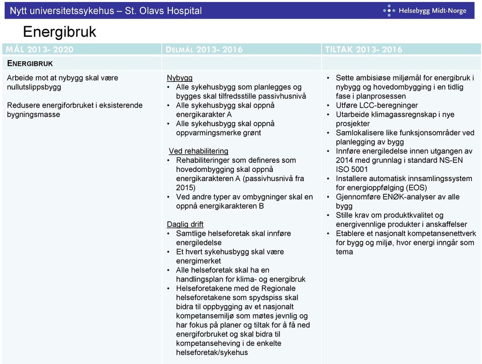 defineres som hovedombygging skal oppnå energikarakteren A (passivhusnivå fra 2015) Ved andre typer av ombygninger skal en oppnå energikarakteren B Daglig drift Samtlige helseforetak skal innføre