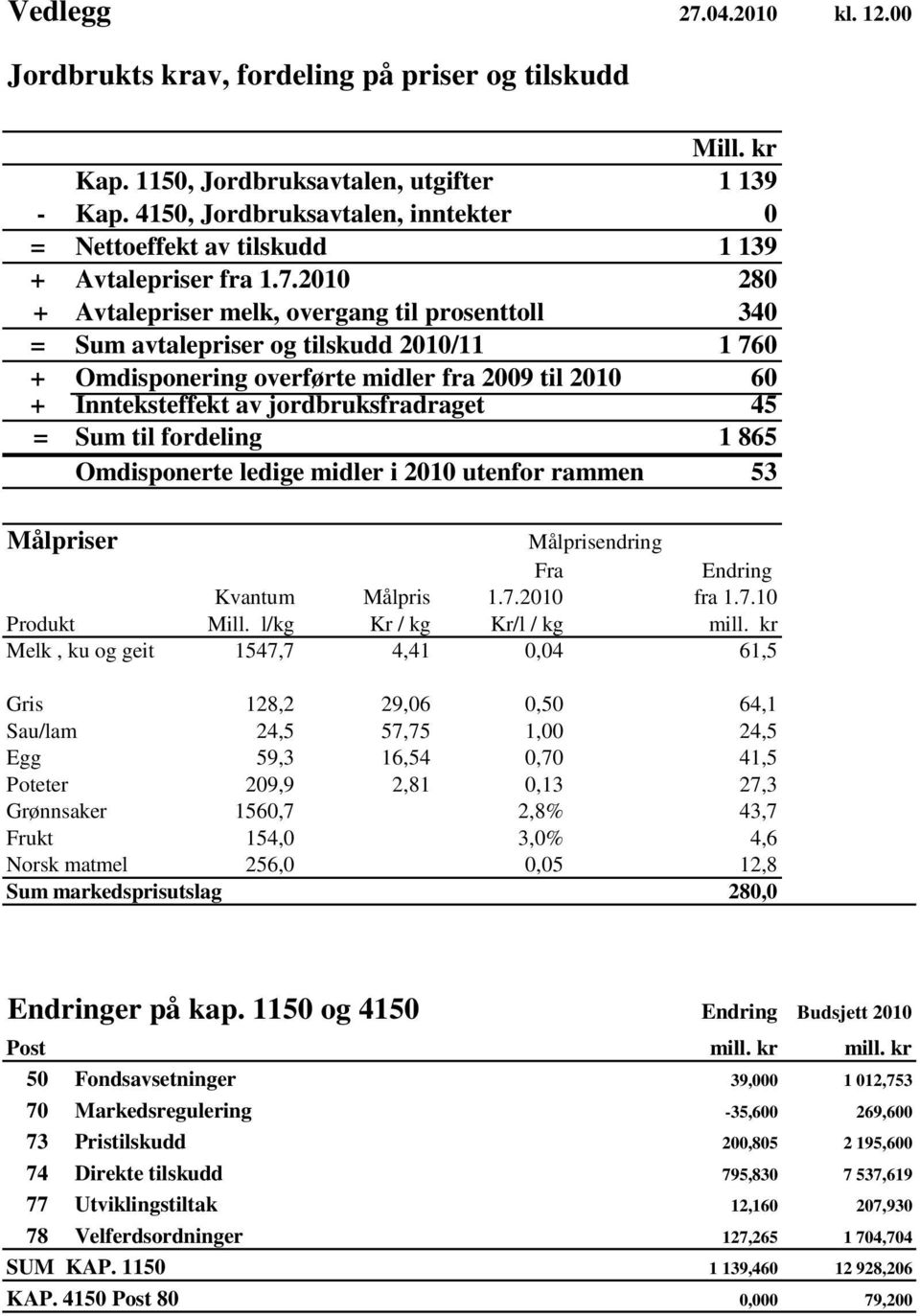 2010 280 + Avtalepriser melk, overgang til prosenttoll 340 = avtalepriser og tilskudd 2010/11 1 760 + Omdisponering overførte midler fra 2009 til 2010 60 + Innteksteffekt av jordbruksfradraget 45 =