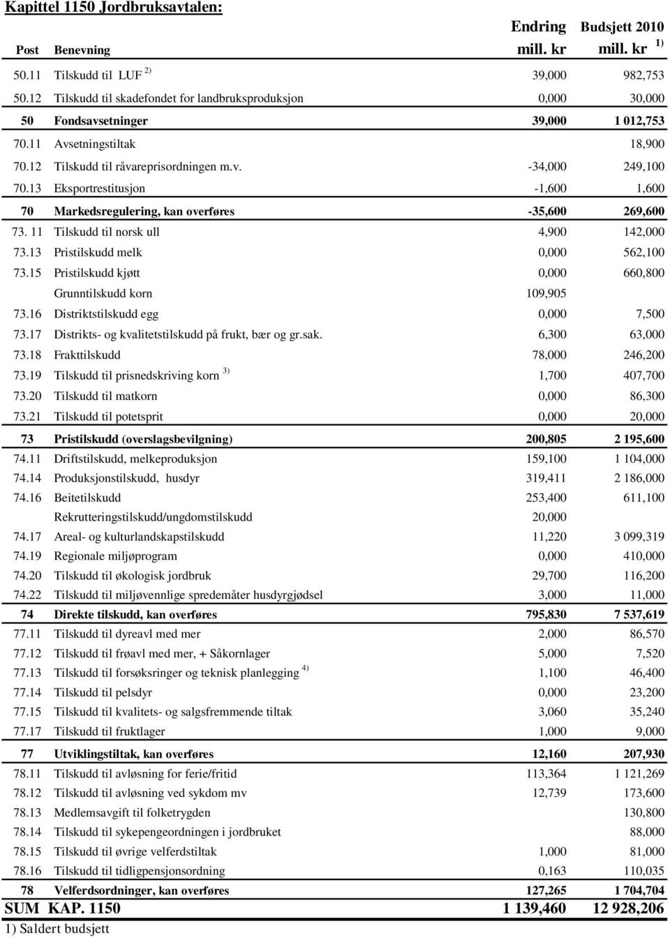 13 Eksportrestitusjon -1,600 1,600 70 Markedsregulering, kan overføres -35,600 269,600 73. 11 Tilskudd til norsk ull 4,900 142,000 73.13 Pristilskudd melk 0,000 562,100 73.