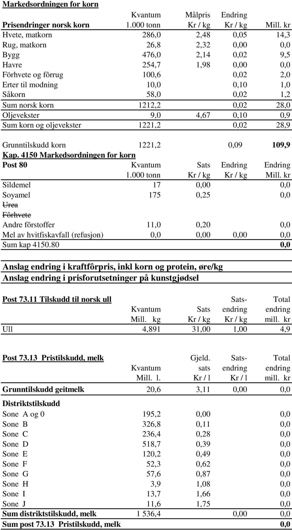 kr 286,0 2,48 0,05 14,3 26,8 2,32 0,00 0,0 476,0 2,14 0,02 9,5 254,7 1,98 0,00 0,0 100,6 0,02 2,0 10,0 0,10 1,0 58,0 0,02 1,2 1212,2 0,02 28,0 9,0 4,67 0,10 0,9 1221,2 0,02 28,9 Grunntilskudd korn
