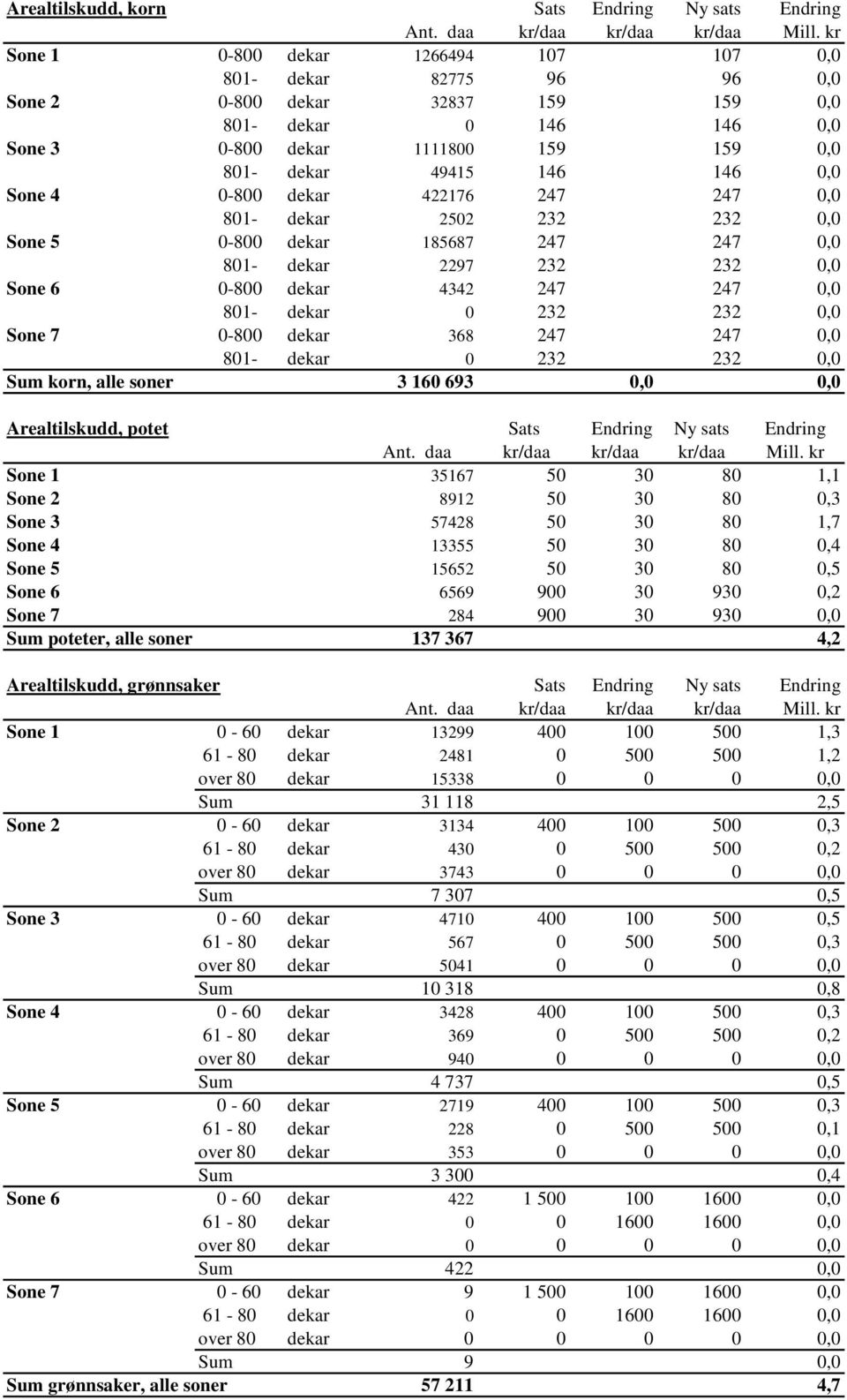 232 0,0 0-800 dekar 4342 247 247 0,0 801- dekar 0 232 232 0,0 0-800 dekar 368 247 247 0,0 801- dekar 0 232 232 0,0 3 160 693 0,0 0,0 Arealtilskudd, potet Sats Endring Ny sats Endring Sone 1 35167 50