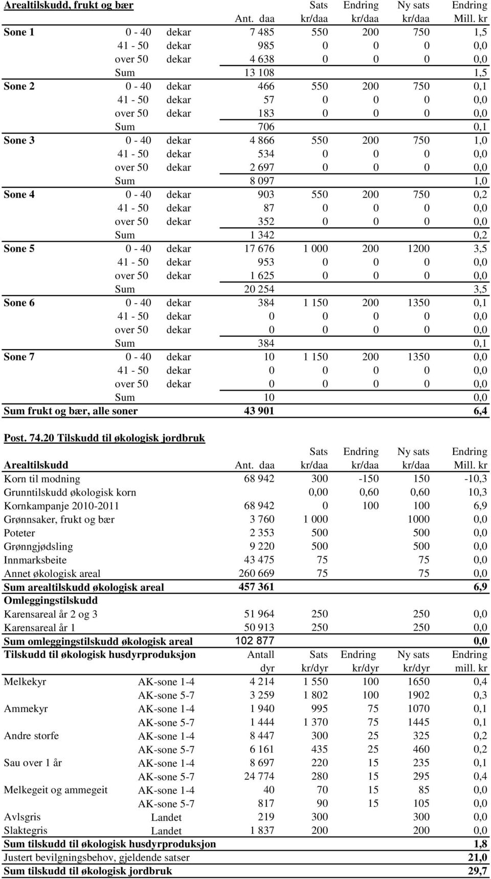 200 750 0,2 41-50 dekar 87 0 0 0 0,0 over 50 dekar 352 0 0 0 0,0 1 342 0,2 Sone 5 0-40 dekar 17 676 1 000 200 1200 3,5 41-50 dekar 953 0 0 0 0,0 over 50 dekar 1 625 0 0 0 0,0 20 254 3,5 Sone 6 0-40