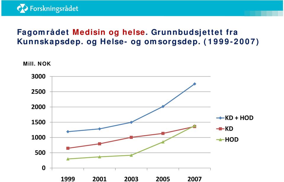 og Helse- og omsorgsdep. (1999-2007) Mill.