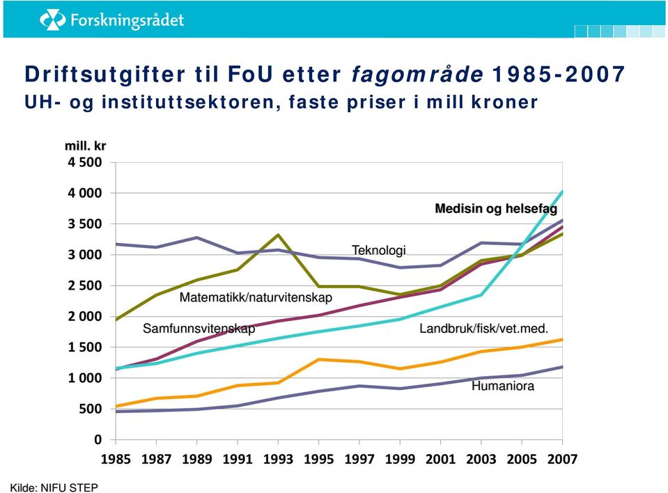 kr Medisin og helsefag Teknologi Matematikk/naturvitenskap