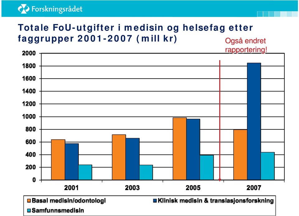 faggrupper 2001-2007