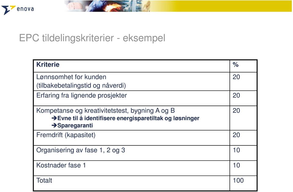 kreativitetstest, bygning A og B 20 Evne til å identifisere energisparetiltak og