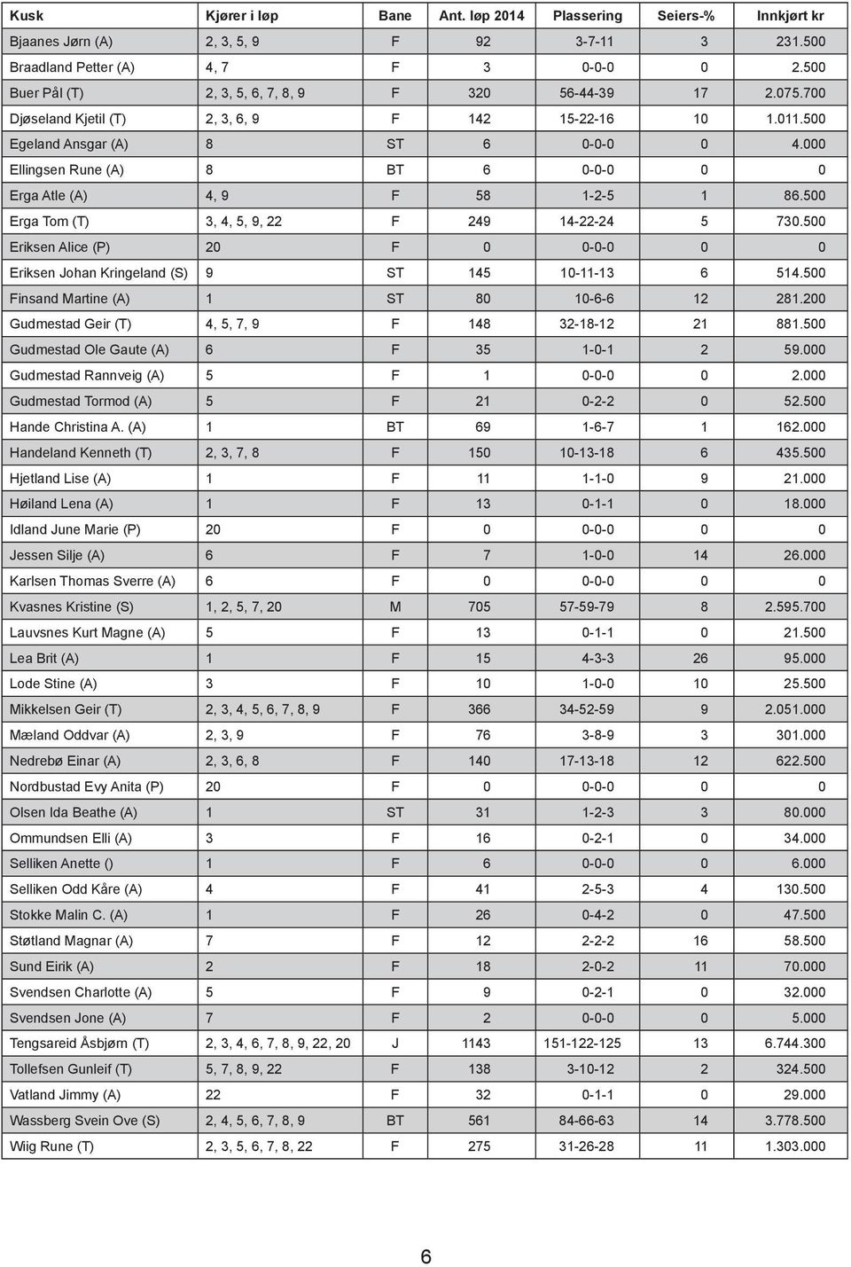 000 Ellingsen Rune (A) 8 BT 6 0-0-0 0 0 Erga Atle (A) 4, 9 58 1-2-5 1 86.500 Erga Tom (T) 3, 4, 5, 9, 22 249 14-22-24 5 730.
