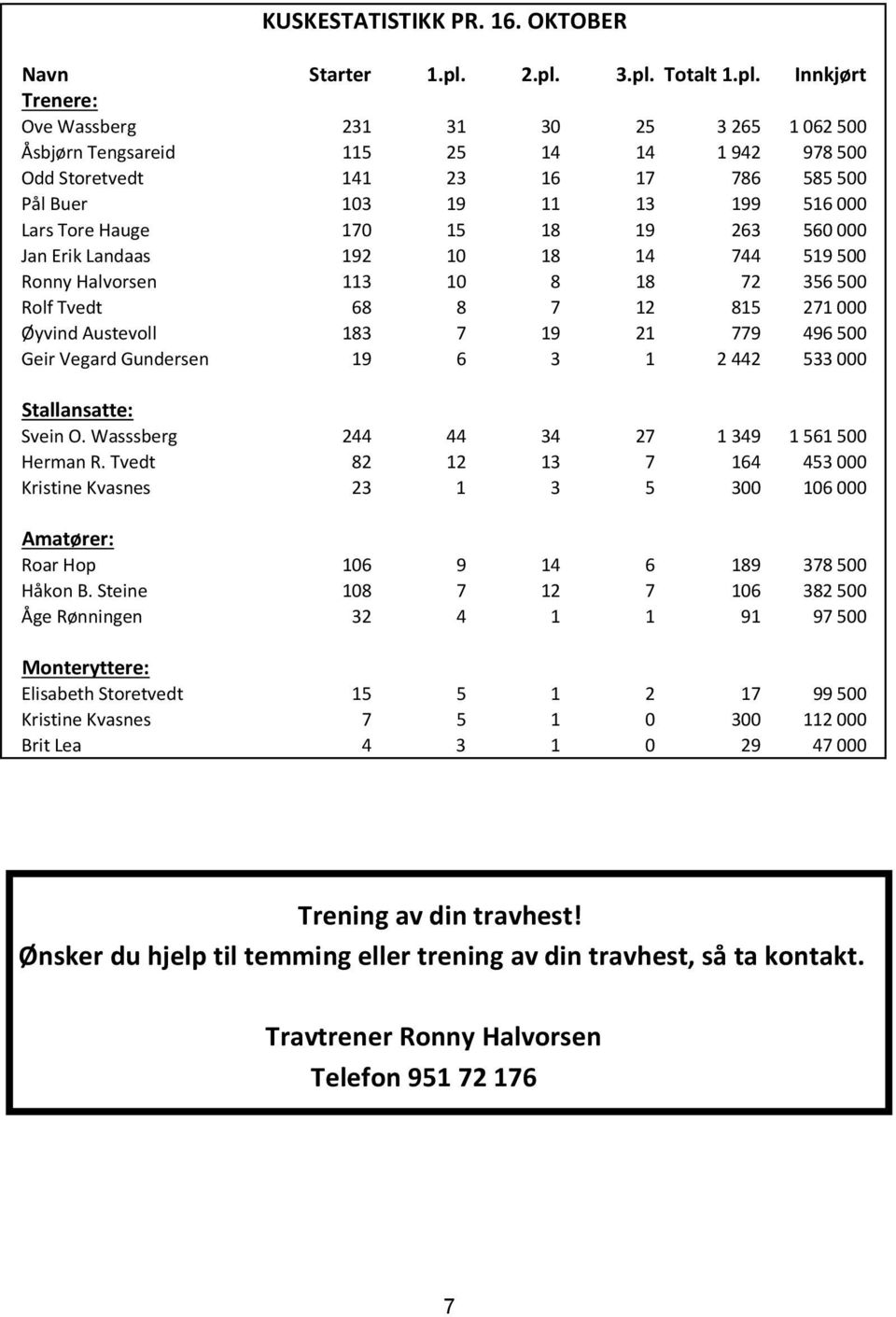 516 000 Lars Tore Hauge 170 15 18 19 263 560 000 Jan Erik Landaas 192 10 18 14 744 519 500 Ronny Halvorsen 113 10 8 18 72 356 500 Rolf Tvedt 68 8 7 12 815 271 000 Øyvind Austevoll 183 7 19 21 779 496