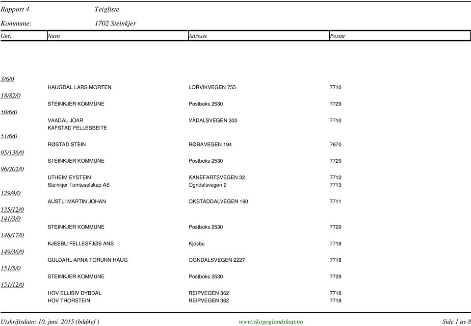 AS Ogndalsvegen 2 7713 AUSTLI MARTIN JOHAN OKSTADDALVEGEN 160 7711 KJESBU FELLESFJØS ANS Kjesbu 7718 GULDAHL ARNA TORUNN HAUG OGNDALSVEGEN 2227