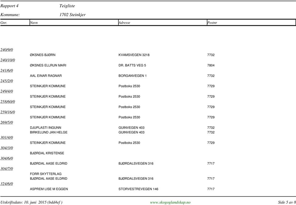 BATTS VEG 5 7804 AAL EINAR RAGNAR BORGANVEGEN 1 7732 DJUPLASTI INGUNN GUINVEGEN 403 7732 BIRKELUND JAN HELGE GUINVEGEN 403 7732