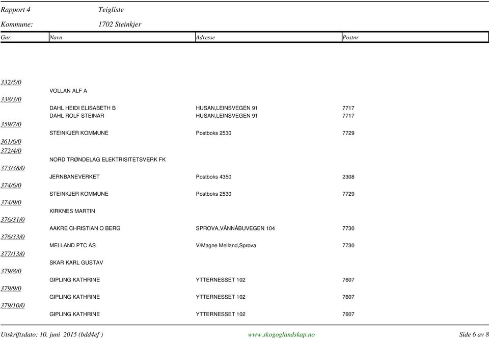 MARTIN AAKRE CHRISTIAN O BERG SPROVA,VÅNNÅBUVEGEN 104 7730 MELLAND PTC AS V/Magne Melland,Sprova 7730 SKAR KARL GUSTAV GIPLING KATHRINE YTTERNESSET