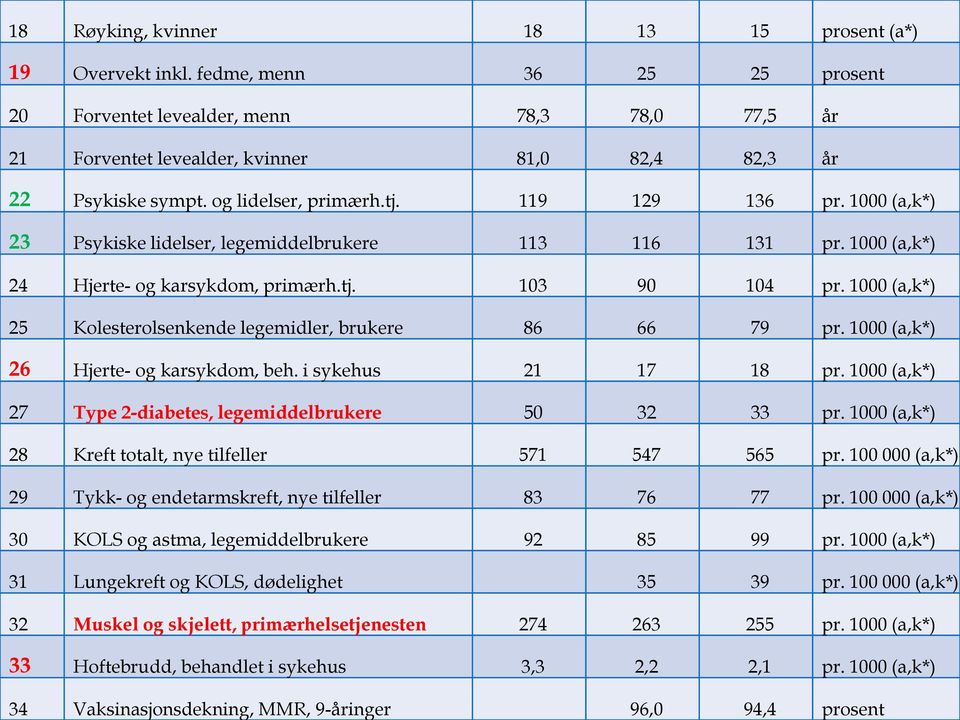 1 (a,k*) 23 Psykiske lidelser, legemiddelbrukere 113 116 131 pr. 1 (a,k*) 24 Hjerte- og karsykdom, primærh.tj. 13 9 14 pr. 1 (a,k*) 25 Kolesterolsenkende legemidler, brukere 86 66 79 pr.