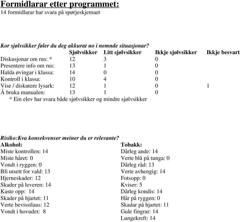 lysark: 12 1 0 1 Å bruka manualen: 13 1 0 * Ein elev har svara både sjølvsikker og mindre sjølvsikker Risiko:Kva konsekvenser meiner du er relevante?