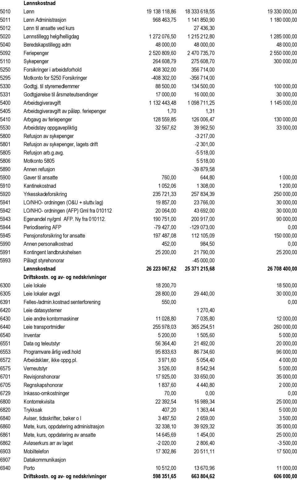 608,70 300 000,00 5250 Forsikringer i arbeidsforhold 408 302,00 356 714,00 5295 Motkonto for 5250 Forsikringer -408 302,00-356 714,00 5330 Godtgj.