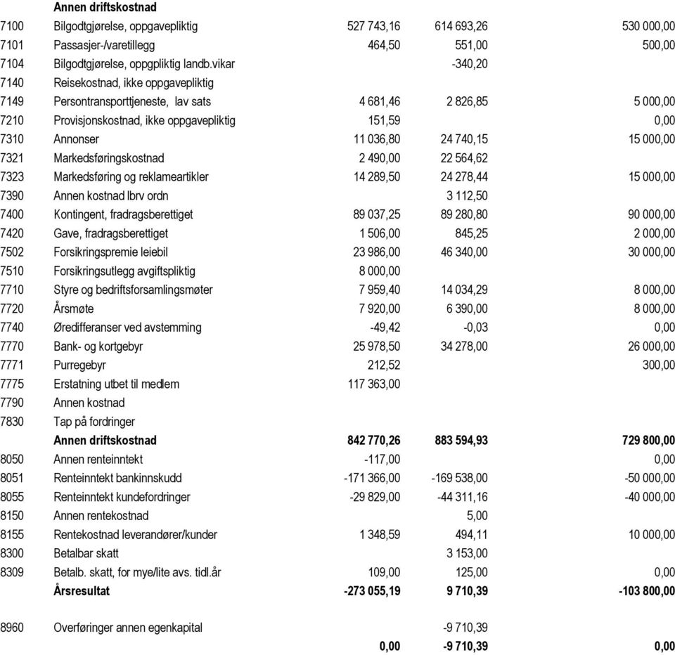 24 740,15 15 000,00 7321 Markedsføringskostnad 2 490,00 22 564,62 7323 Markedsføring og reklameartikler 14 289,50 24 278,44 15 000,00 7390 Annen kostnad lbrv ordn 3 112,50 7400 Kontingent,