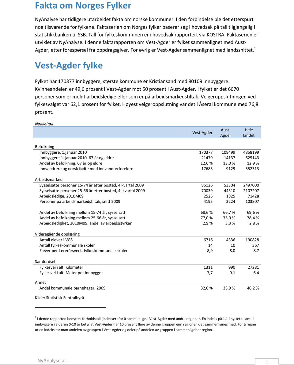 I denne faktarapporten om Vest Agder er fylket sammenlignet med Aust Agder, etter forespørsel fra oppdragsgiver. For øvrig er Vest Agder sammenlignet med landssnittet.