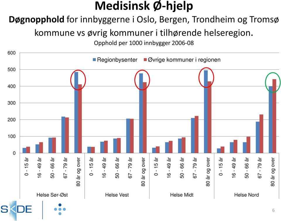 Opphold per 1 innbygger 26 8 6 Regionbysenter Øvrige kommuner i regionen 5 4 3 2 1-15 16-49 5-666