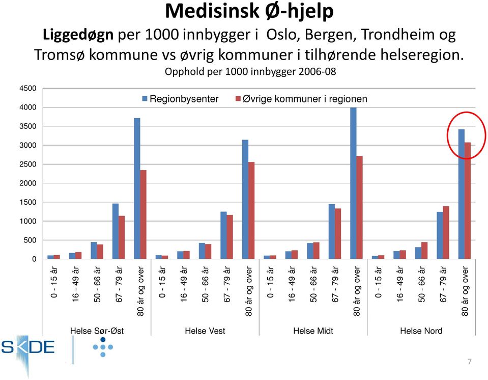 Opphold per 1 innbygger 26 8 Regionbysenter Øvrige kommuner i regionen - 15 16-49 5-66 67-79 8 og