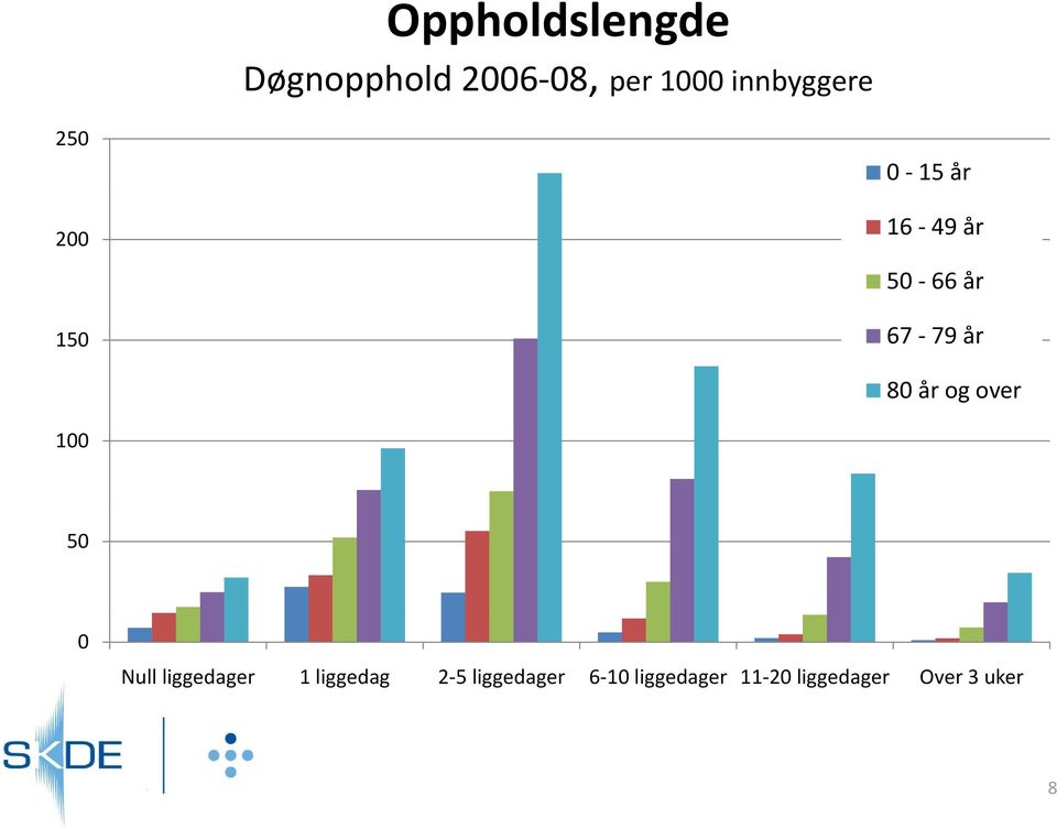 over 1 5 Null liggedager 1 liggedag 2 5