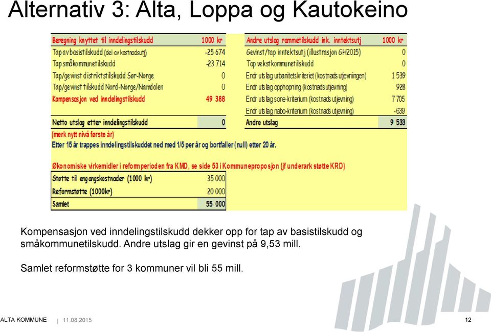 småkommunetilskudd. Andre utslag gir en gevinst på 9,53 mill.