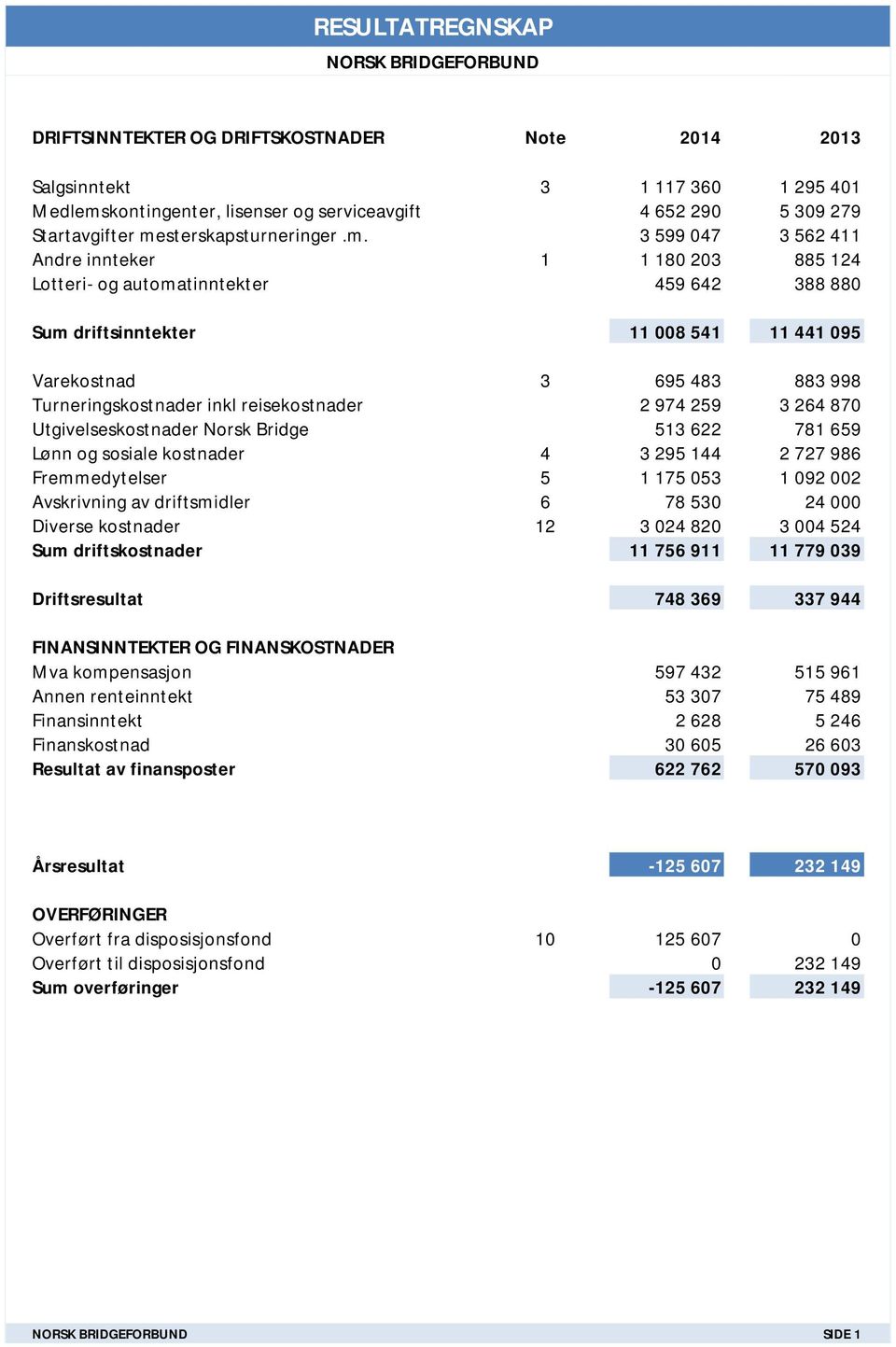 Turneringskostnader inkl reisekostnader 2 974 259 3 264 870 Utgivelseskostnader Norsk Bridge 513 622 781 659 Lønn og sosiale kostnader 4 3 295 144 2 727 986 Fremmedytelser 5 1 175 053 1 092 002