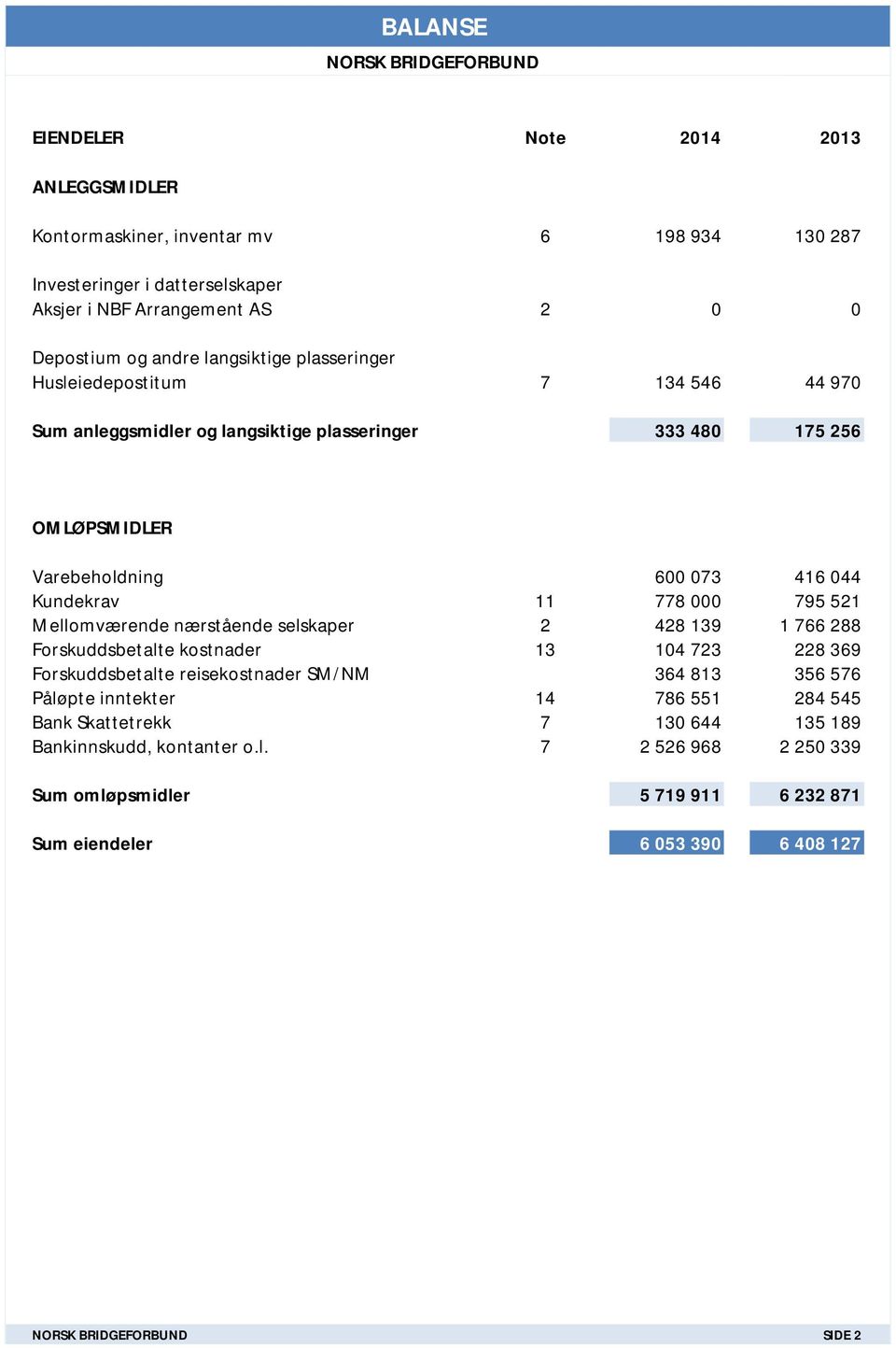 795 521 Mellomværende nærstående selskaper 2 428 139 1 766 288 Forskuddsbetalte kostnader 13 104 723 228 369 Forskuddsbetalte reisekostnader SM/NM 364 813 356 576 Påløpte inntekter 14 786