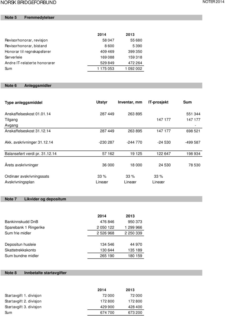 01.14 287 449 263 895 551 344 Tilgang 147 177 147 177 Avgang - Anskaffelseskost 31.12.14 287 449 263 895 147 177 698 521 Akk. avskrivninger 31.12.14-230 287-244 770-24 530-499 587 Balanseført verdi pr.