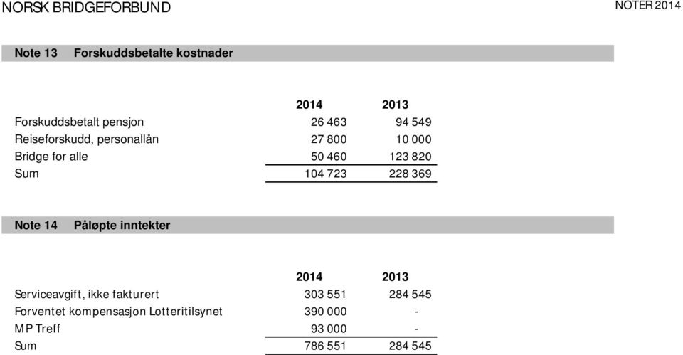 723 228 369 Note 14 Påløpte inntekter Serviceavgift, ikke fakturert 303 551 284