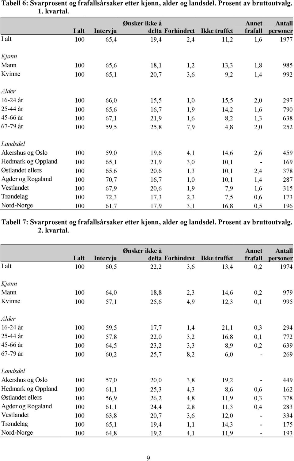 1,4 992 Alder 16-24 år 100 66,0 15,5 1,0 15,5 2,0 297 25-44 år 100 65,6 16,7 1,9 14,2 1,6 790 45-66 år 100 67,1 21,9 1,6 8,2 1,3 638 67-79 år 100 59,5 25,8 7,9 4,8 2,0 252 Landsdel Akershus og Oslo