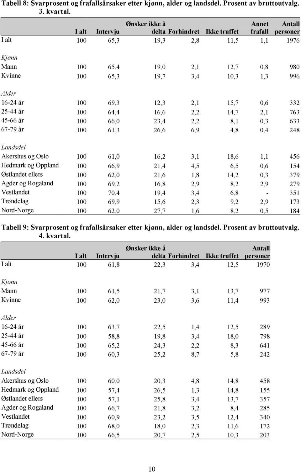 1,3 996 Alder 16-24 år 100 69,3 12,3 2,1 15,7 0,6 332 25-44 år 100 64,4 16,6 2,2 14,7 2,1 763 45-66 år 100 66,0 23,4 2,2 8,1 0,3 633 67-79 år 100 61,3 26,6 6,9 4,8 0,4 248 Landsdel Akershus og Oslo