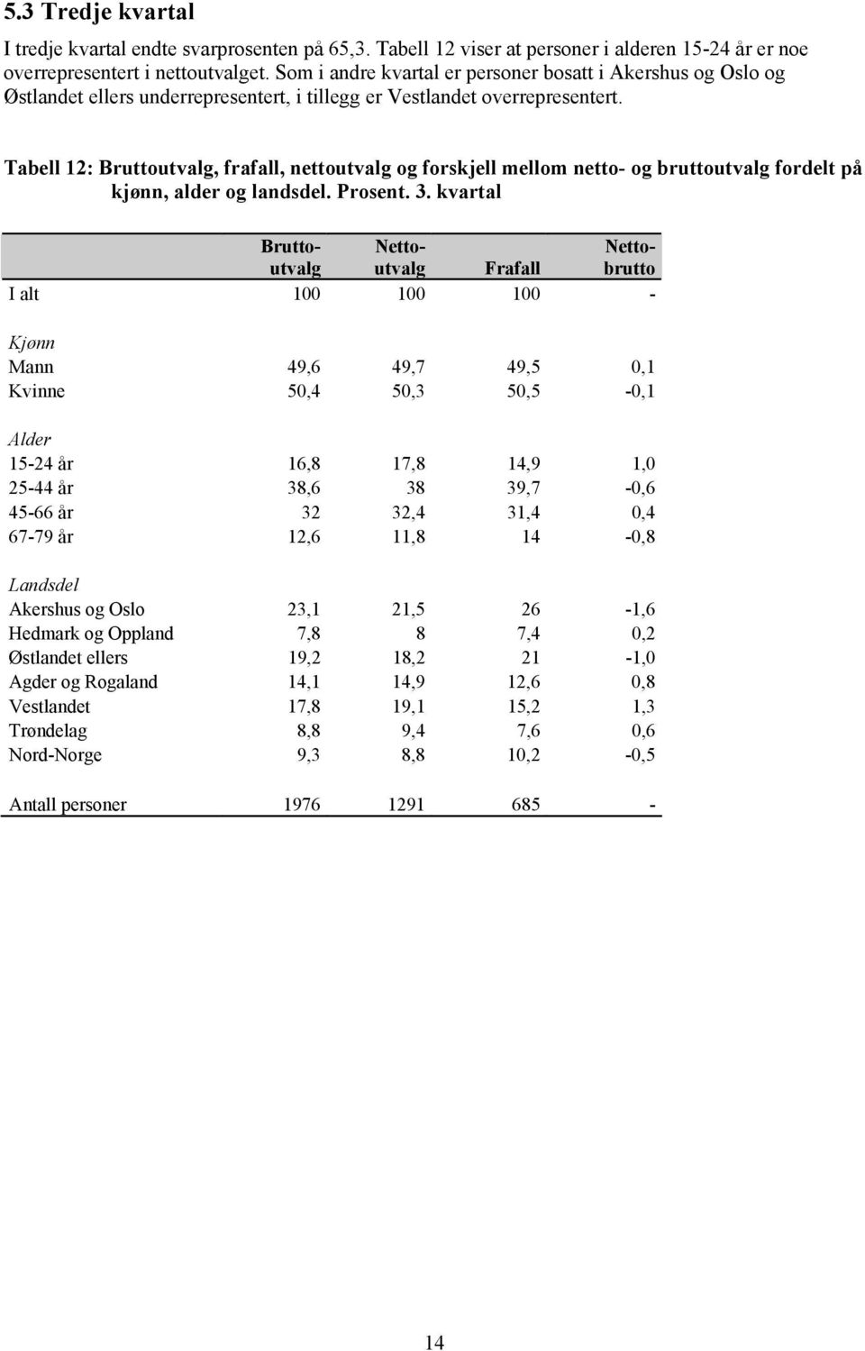 Tabell 12: Bruttoutvalg, frafall, nettoutvalg og forskjell mellom netto- og bruttoutvalg fordelt på kjønn, alder og landsdel. Prosent. 3.