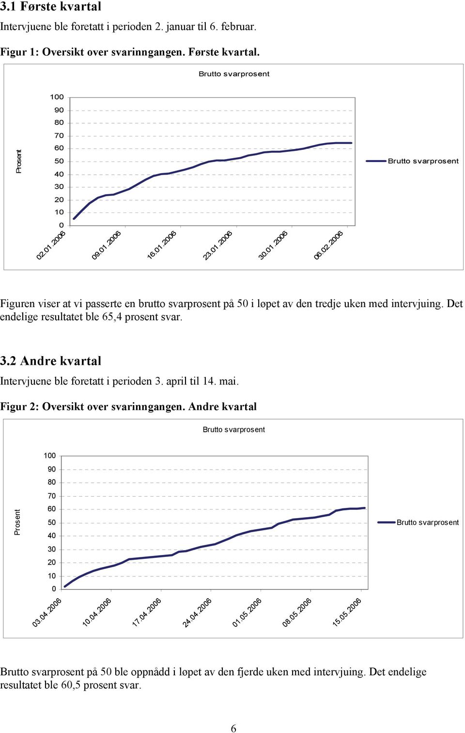 Det endelige resultatet ble 65,4 prosent svar. 3.2 Andre kvartal Intervjuene ble foretatt i perioden 3. april til 14. mai. Figur 2: Oversikt over svarinngangen.