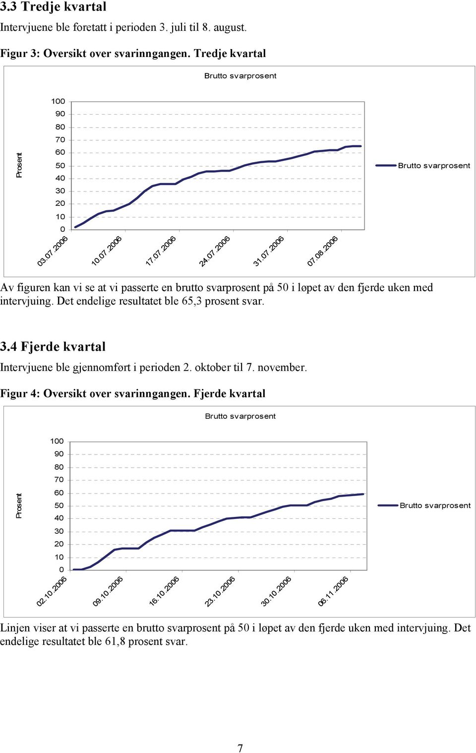 2006 Av figuren kan vi se at vi passerte en brutto svarprosent på 50 i løpet av den fjerde uken med intervjuing. Det endelige resultatet ble 65,3 prosent svar. 3.