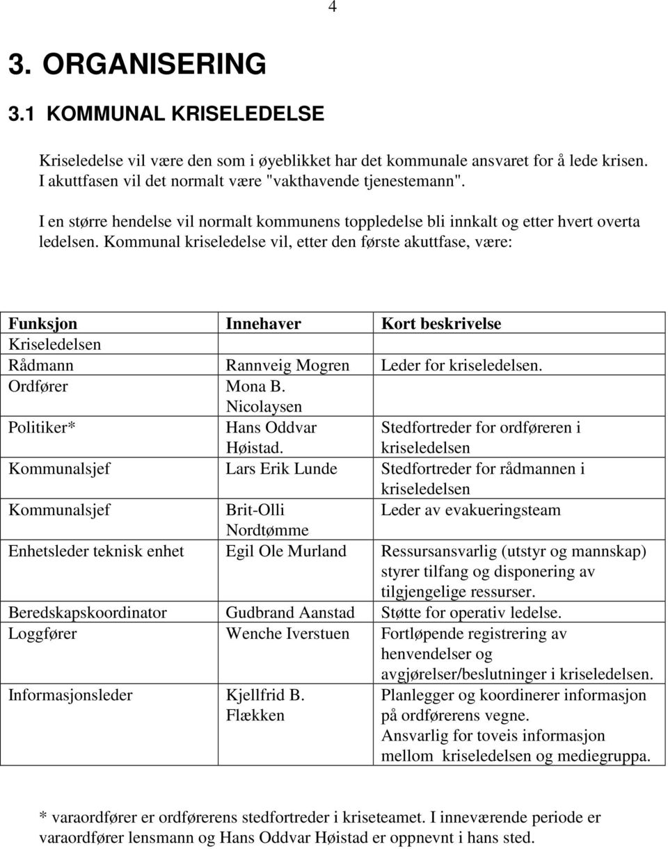 Kommunal kriseledelse vil, etter den første akuttfase, være: Funksjon Innehaver Kort beskrivelse Kriseledelsen Rådmann Rannveig Mogren Leder for kriseledelsen. Ordfører Mona B.