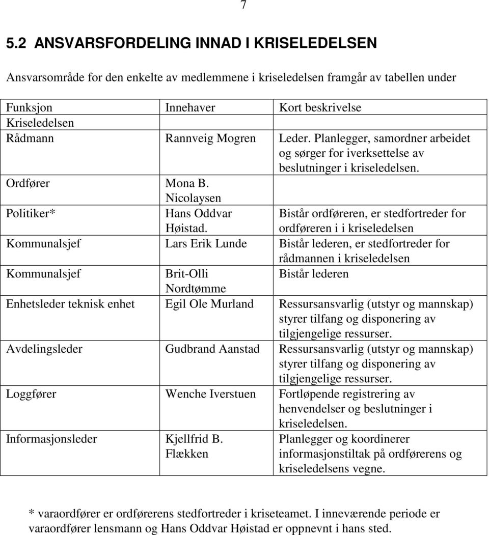 Bistår ordføreren, er stedfortreder for ordføreren i i kriseledelsen Kommunalsjef Lars Erik Lunde Bistår lederen, er stedfortreder for rådmannen i kriseledelsen Kommunalsjef Brit-Olli Bistår lederen