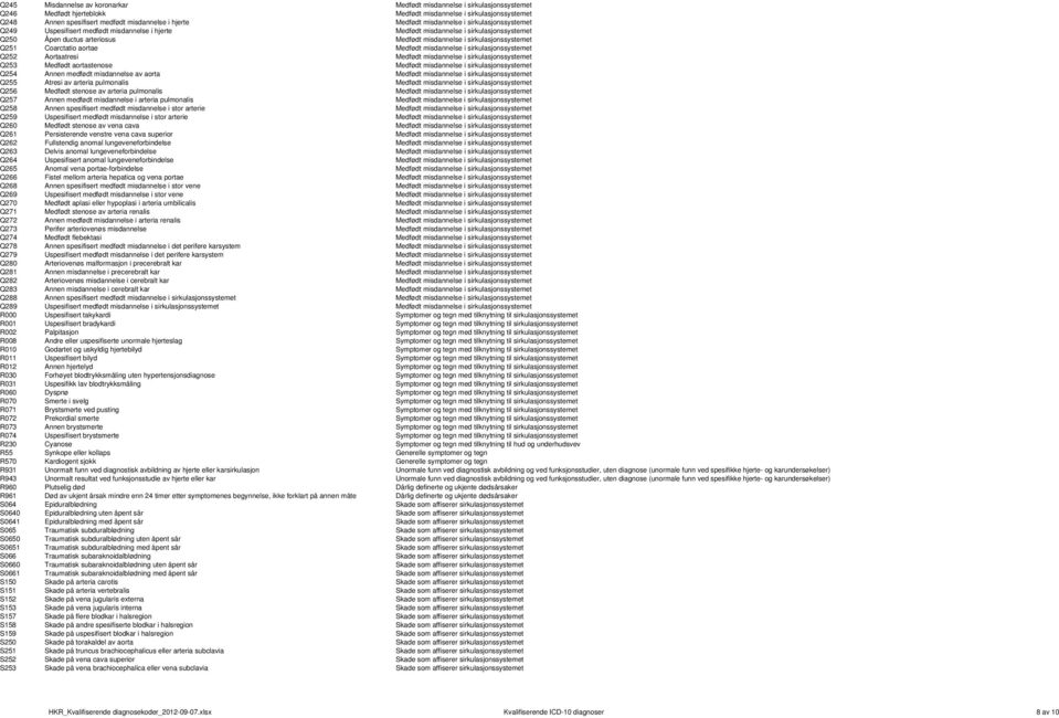 sirkulasjonssystemet Q251 Coarctatio aortae Medfødt misdannelse i sirkulasjonssystemet Q252 Aortaatresi Medfødt misdannelse i sirkulasjonssystemet Q253 Medfødt aortastenose Medfødt misdannelse i