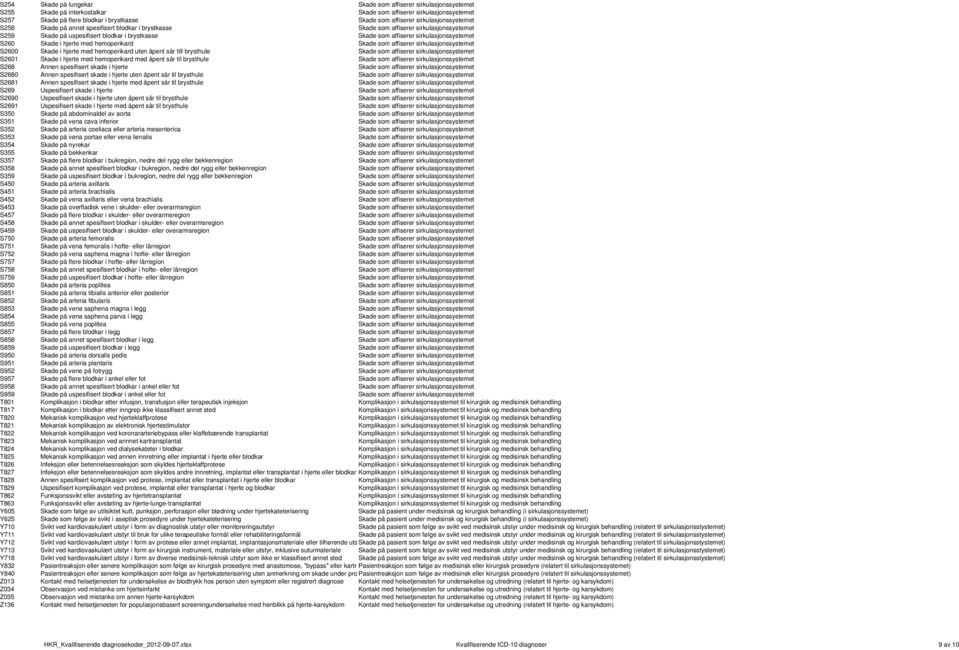 sirkulasjonssystemet S260 Skade i hjerte med hemoperikard Skade som affiserer sirkulasjonssystemet S2600 Skade i hjerte med hemoperikard uten åpent sår till brysthule Skade som affiserer