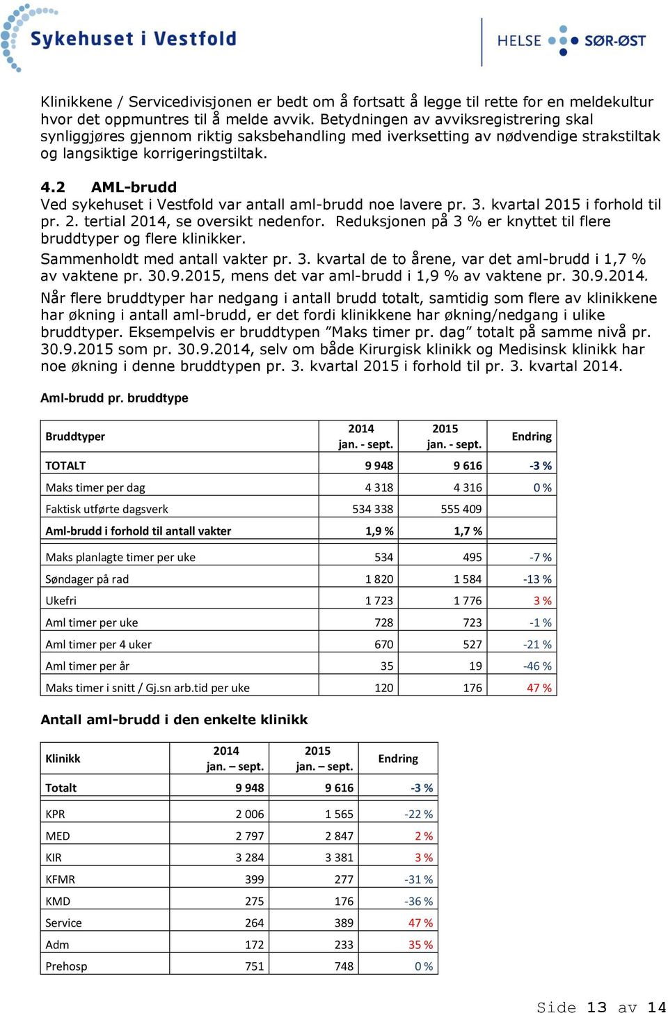 2 AML-brudd Ved sykehuset i Vestfold var antall aml-brudd noe lavere pr. 3. kvartal 2015 i forhold til pr. 2. tertial 2014, se oversikt nedenfor.