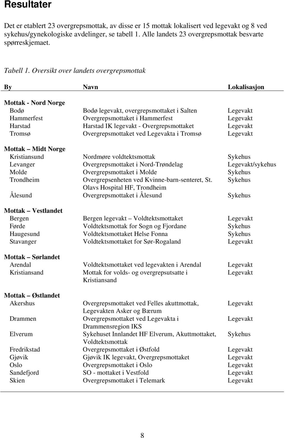 Oversikt over landets overgrepsmottak By Navn Lokalisasjon Mottak - Nord Norge Bodø Bodø legevakt, overgrepsmottaket i Salten Legevakt Hammerfest Overgrepsmottaket i Hammerfest Legevakt Harstad