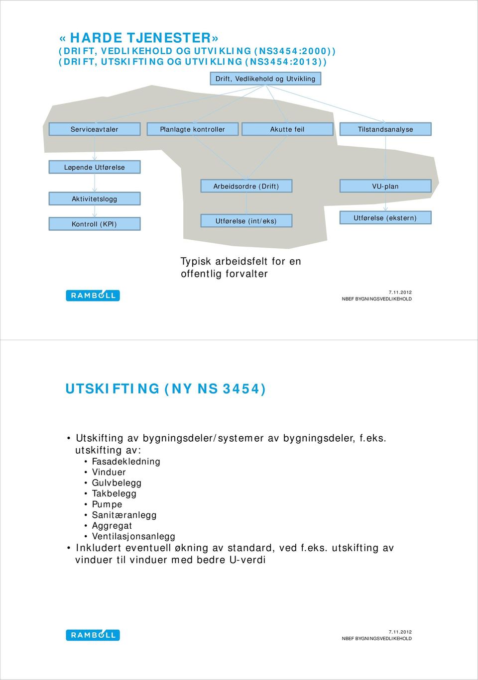 Typisk arbeidsfelt for en offentlig forvalter UTSKIFTING (NY NS 3454) Utskifting av bygningsdeler/systemer av bygningsdeler, f.eks.