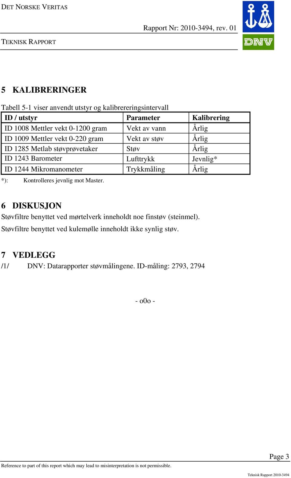 Mettler vekt 0-220 gram Vekt av støv Årlig ID 1285 Metlab støvprøvetaker Støv Årlig ID 1243 Barometer Lufttrykk Jevnlig* ID 1244 Mikromanometer Trykkmåling Årlig *): Kontrolleres