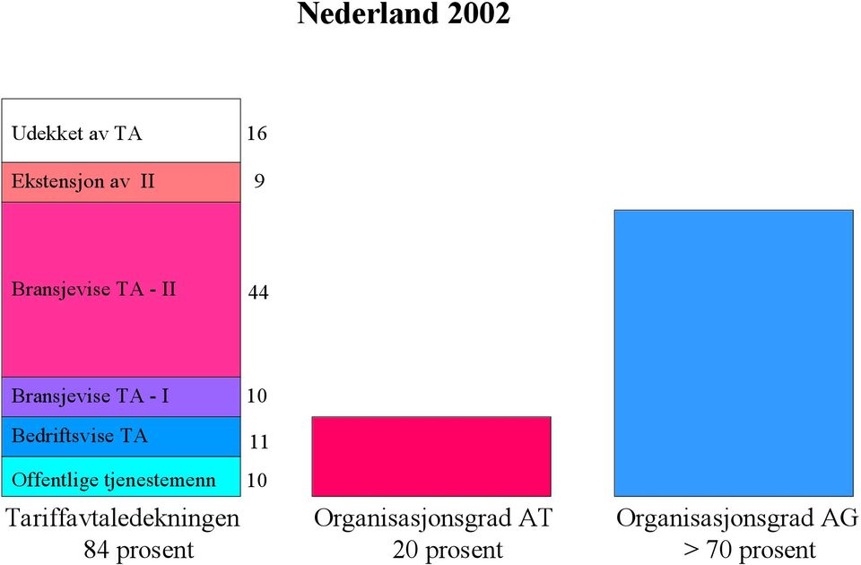 TA Offentlige tjenestemenn Tariffavtaledekningen 84 prosent