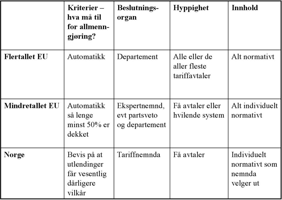 Alt normativt Mindretallet EU Automatikk så lenge minst 50% er dekket Ekspertnemnd, evt partsveto og departement